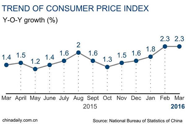 China's Consumer Price Index in March unchanged at 2.3%
