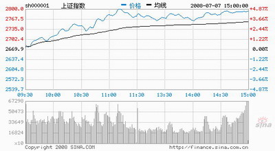 Stocks surge 4.6% on rosy earning prospect