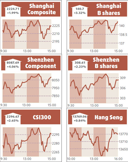Chinese stocks climb to four-month high