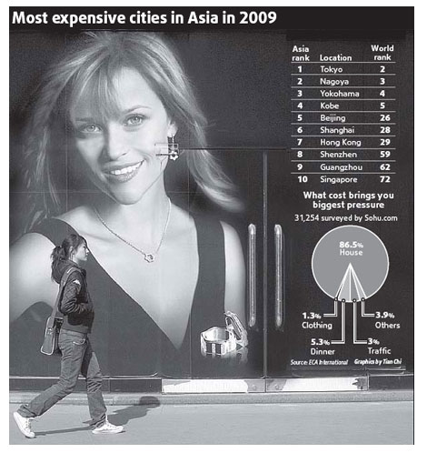 Beijing costlier than HK, survey finds