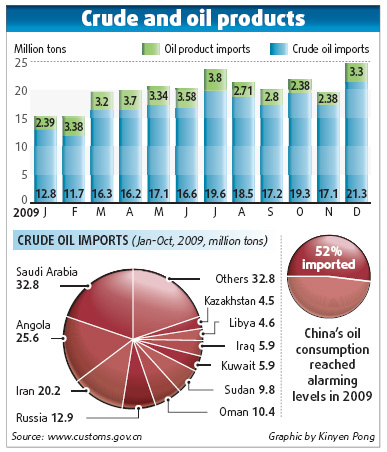 China depending more on imported oil