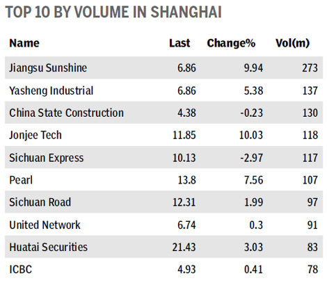 New accounts up as bourses reopen - Wednesday
