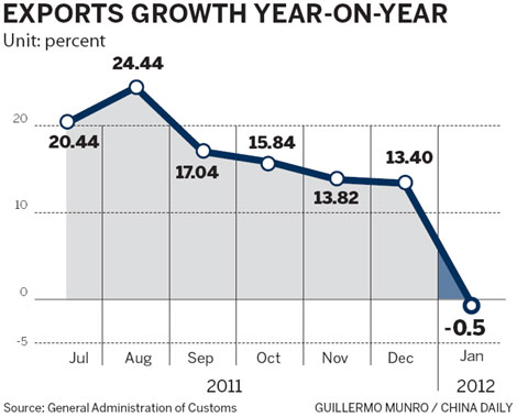 January exports decline slightly