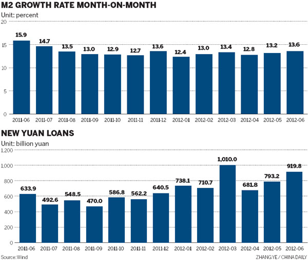New loans rise to 919.8b yuan in June