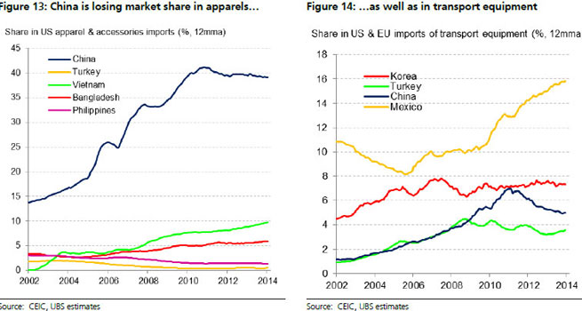 Is China losing competitiveness or moving up value chain?