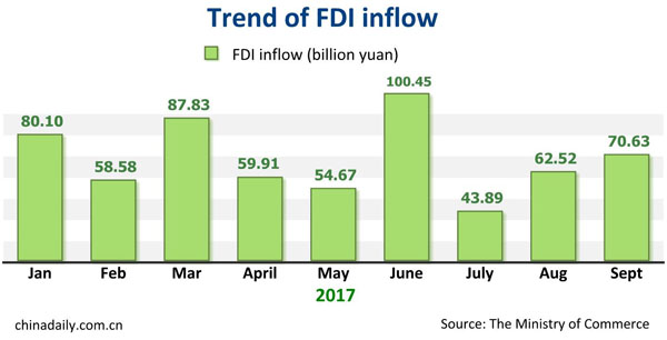 China reports 17.3 percent increase in FDI inflow in September
