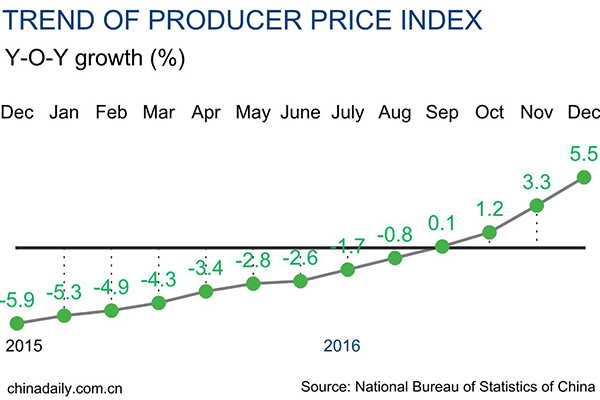 China's producer price records five-year high in December
