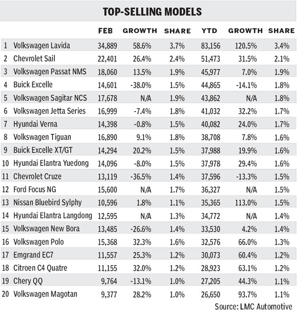 Robust Q1: Passenger vehicles sales set the pace