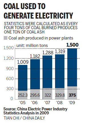 Coal ashes toxic problem: Greenpeace