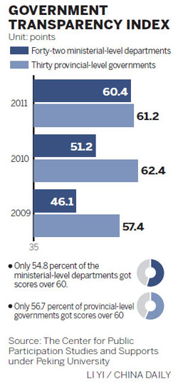 Govt transparency improves, research finds