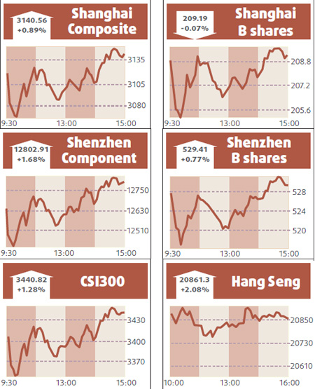 Shares edge up led by commodities, financials