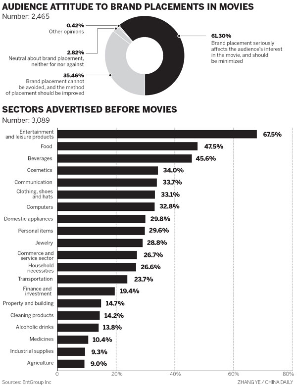 Brand placement: Small investment, but big turnover