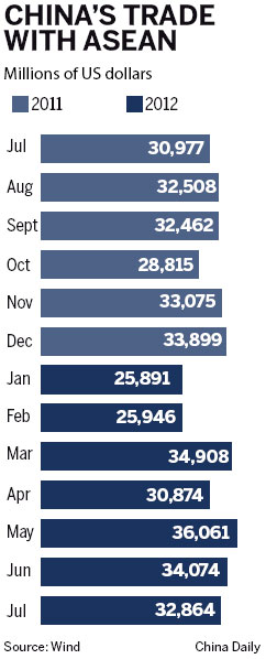Nation's investments into ASEAN to surge