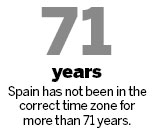 Spain seeks time zone change