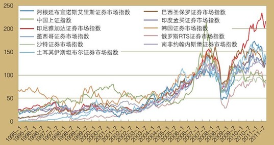 博鰲亞洲論壇:新興經濟體股指呈明顯上升趨勢