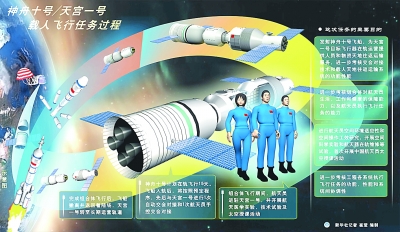 神舟十號與天宮一號對接任務(wù)之七問