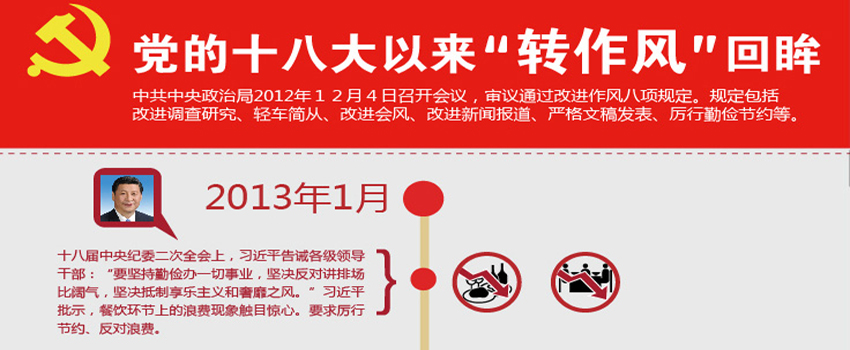 圖表：黨的十八大以來(lái)“轉(zhuǎn)作風(fēng)”回眸