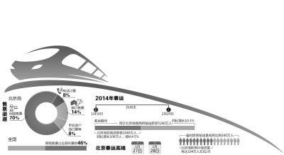 北京7成火車票由網絡售出 27日進入春運高峰