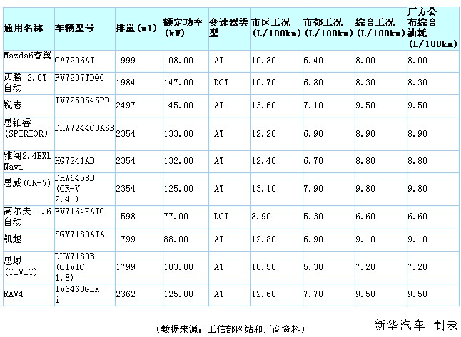 汽車實際油耗若高于工信部標示 車企將受罰