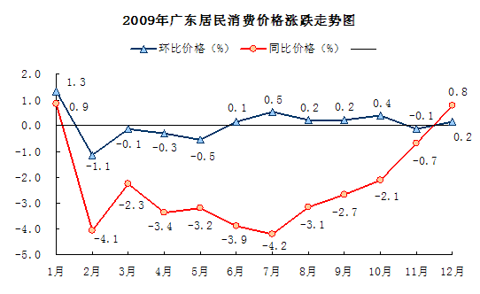 2009年廣東CPI呈現“V”型走勢 居住類價格下降6.5%