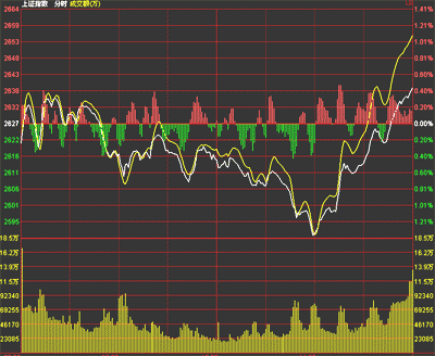 兩市尾盤驚天逆轉 滬指2600點失而復得