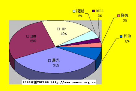 中國TOP100：曙光再奪數量份額第一