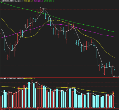 開(kāi)盤(pán)：兩市低開(kāi) 上證指數(shù)報(bào)2210.71跌0.58%