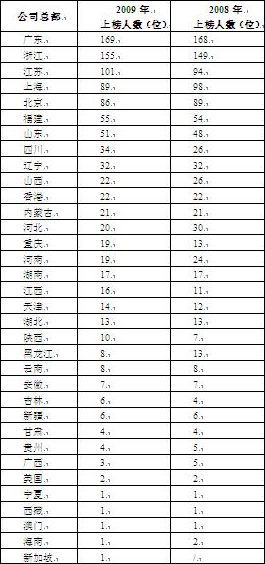 比亞迪總裁王傳福成09年胡潤榜中國新首富