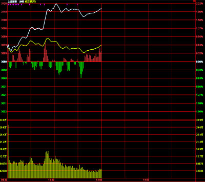 午盤：藍(lán)籌股回暖 滬指重回3100點(diǎn)