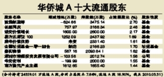 華僑城太空娛樂項目出事故 九基金重倉損失慘重