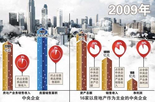 國資委：78戶央企正在有序退出房地產業務