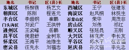 北京16區(qū)縣黨委、政府主要領(lǐng)導(dǎo)一覽