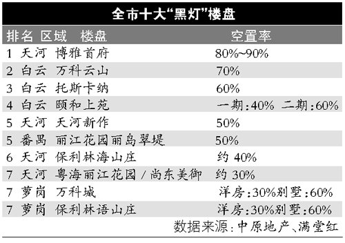 中介爆十大“黑燈”盤 房屋空置率到底如何？