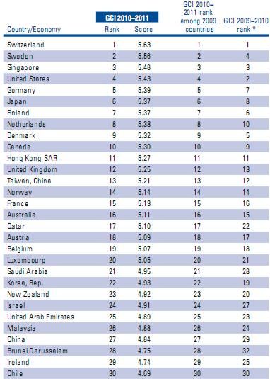 報告稱2010年中國全球競爭力排名升至第27位