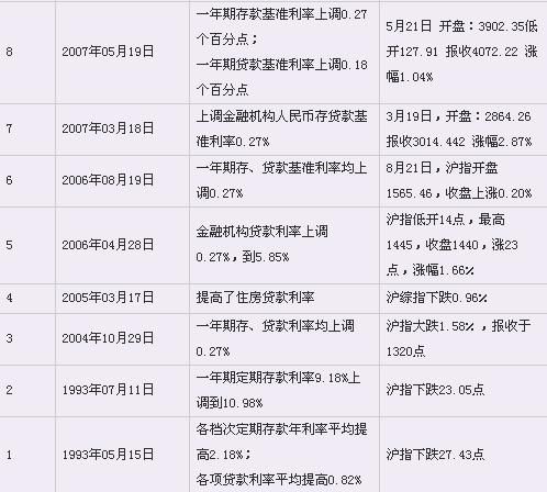 央行歷次貨幣政策調整時間及對股市影響