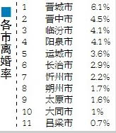 山西省平均離婚率為2.9% 晉城最高 呂梁最低