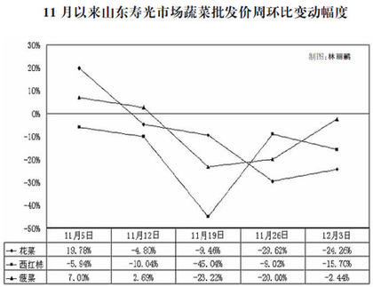 近期菜價(jià)漲跌調(diào)查：市場與市長，誰說了算