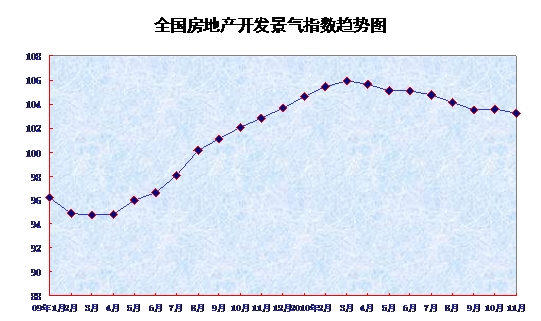 11月份全國(guó)70個(gè)大中城市房?jī)r(jià)同比上漲7.7%