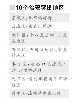 312萬人選出京城十大治安亂點 北京站等地區問題突出