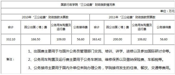 多部門接踵公布“三公”經(jīng)費 公眾期待信息更細