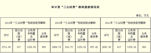 20多個(gè)中央部門公布“三公”經(jīng)費(fèi)