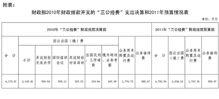20多個中央部門公布“三公”經費