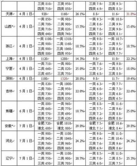 全國18個地區上調最低工資 深圳1320元最高