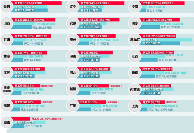 人民日報發布各地保障房建設進度排行榜：瘦身鋼筋敲響質量警鐘