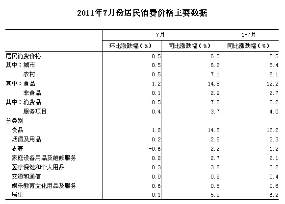 國家統計局：7月份CPI同比上漲6.5%