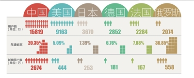 報告顯示我國寬帶用戶數(shù)居首 總數(shù)達1.58億