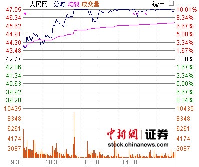 人民網股價再創新高市值增至130億 盤中幾度漲停