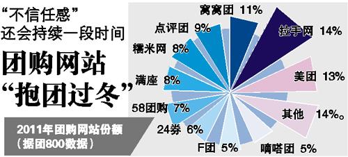 一年內(nèi)近兩千團(tuán)購網(wǎng)站蒸發(fā) 第三方統(tǒng)計數(shù)據(jù)打架