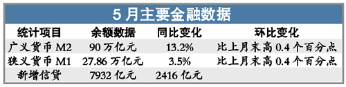 5月新增貸款同比增44% 高于市場預期的7000億