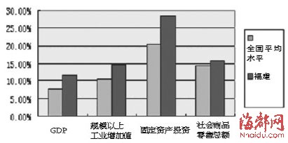 福建上半年經濟增速東部第二